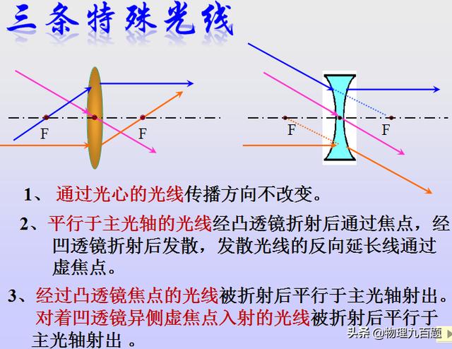 凸透镜和凹透镜，初中物理凸透镜凹透镜知识点（初二物理——典型光路及凸透镜和凹透镜对三条特殊光线的作用）