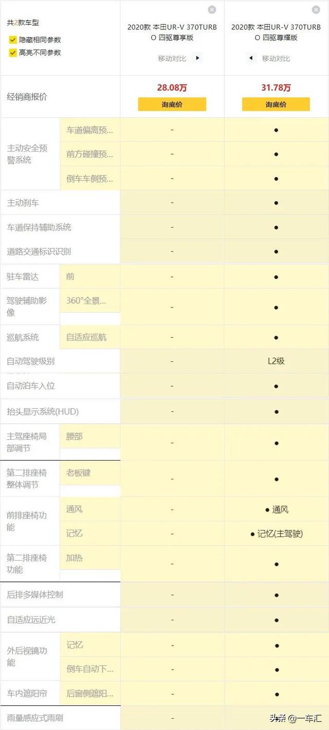 本田urv详细配置情况，都市轻奢中型SUV标杆