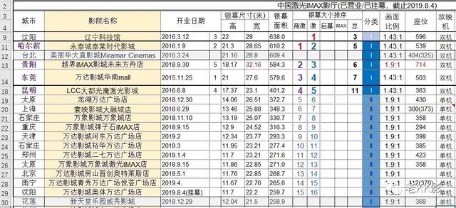 双激光巨幕厅和imax区别，沈阳第一块商业激光IMAX挂幕