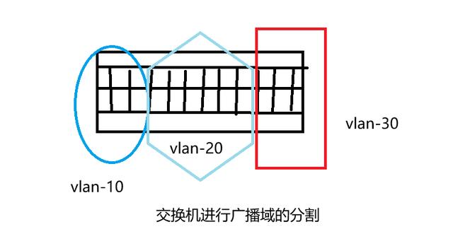 什么是vlan，谈谈对vlan的具体理解（为啥需要VLAN）