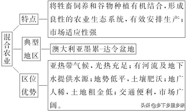 典型的农业地域类型及其特点，高中地理：几组农业概念的区分
