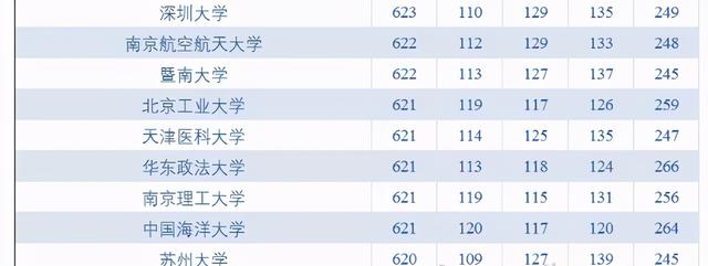 理综各科多少分，理科考多少分可以上重点大学（高考各科成绩满分是多少分）