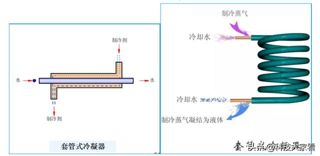 冷凝器的作用及原理图，冷凝器工作原理动态图（冷凝器的种类和工作原理）