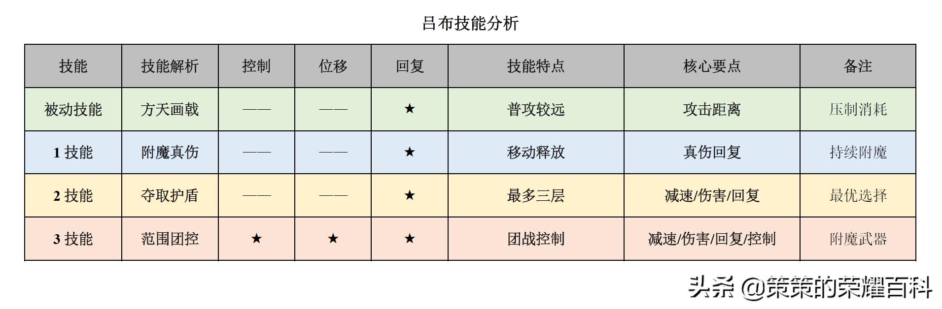 王者荣耀吕布出装，王者荣耀中吕布的最强输出装（“冰甲逐风流”吕布火了）