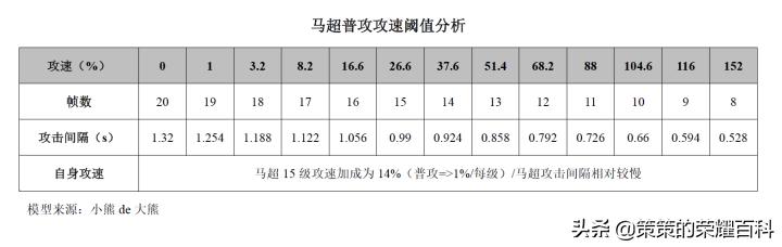 王者荣耀伤害最高战士马超，马超一枪三杀伤害爆炸