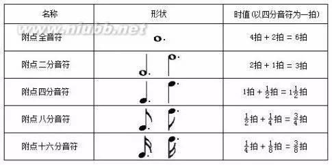音符时值对照表，五线谱与简谱的音符时值对照表