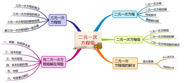 不等式思维导图，数学中考总复习方程与不等式