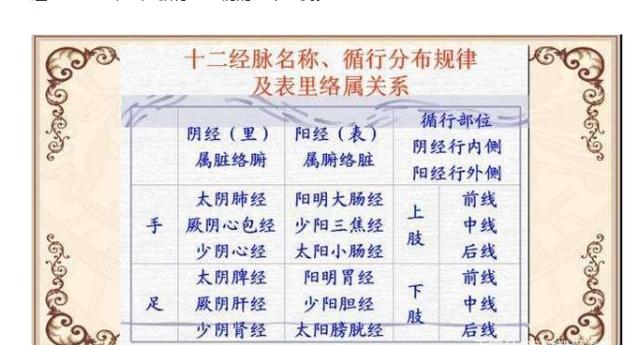 十二经络穴位及歌诀，十二经络的名称