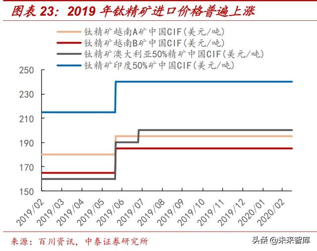 国际钛白粉前景，钛白粉行业深度报告