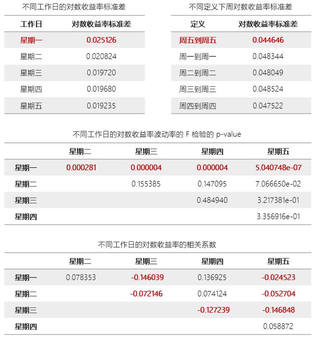 波动性与周期性的关系，波动率的日历效应