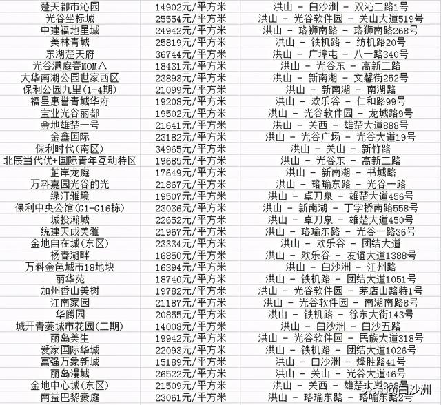 武汉白沙洲房价，未来5年白沙洲房价（武汉二手房7月真实数据出炉）