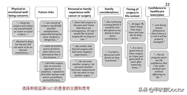 甲癌最新研究和治疗，新研究71的低危甲癌患者选择不手术