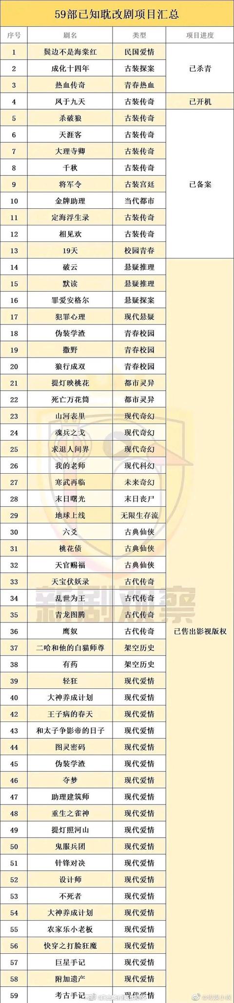 19年终盘点纯爱年度佳作，59部耽改剧来袭耽美走俏