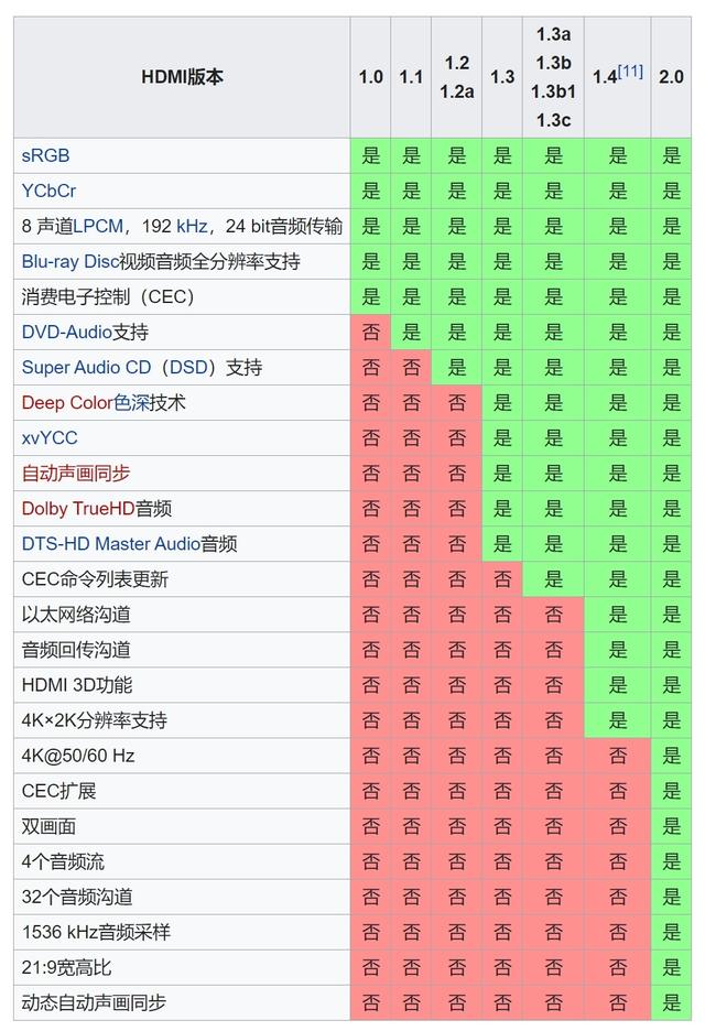 hdmi，hdmi和hdmi有啥区别