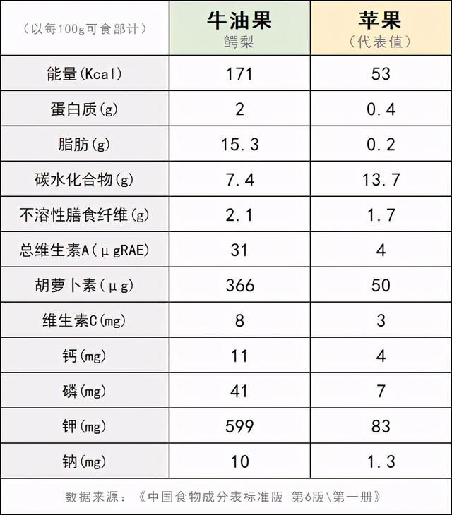 牛油果真的好吃吗有营养吗，被捧上天的超级食品
