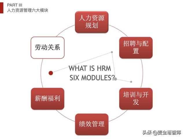 人力资源五大模块，人力资源六大模块详解