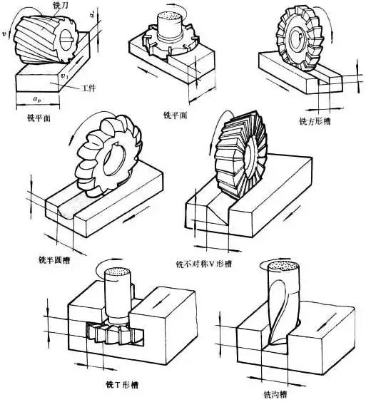 一分钟带你看懂车，铣削的加工方法有哪些