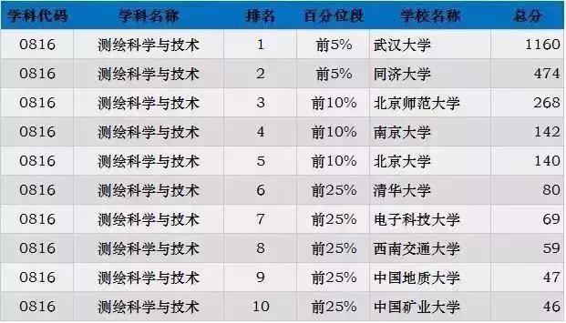 考研各专业最新排名，2023考研专业难度排行榜