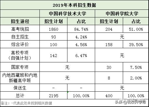 中科大和国科大，中科大和国科大哪个好（2022福建最低线排名）