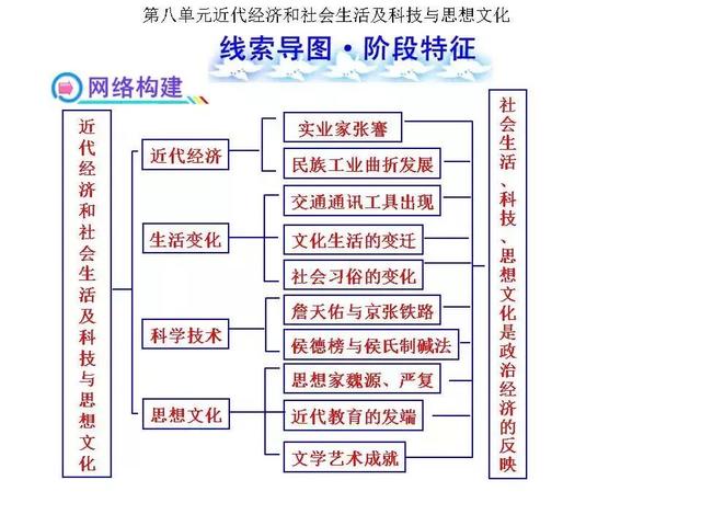 八上历史思维导图，八上历史思维导图全书简单（八上历史全册思维导图）