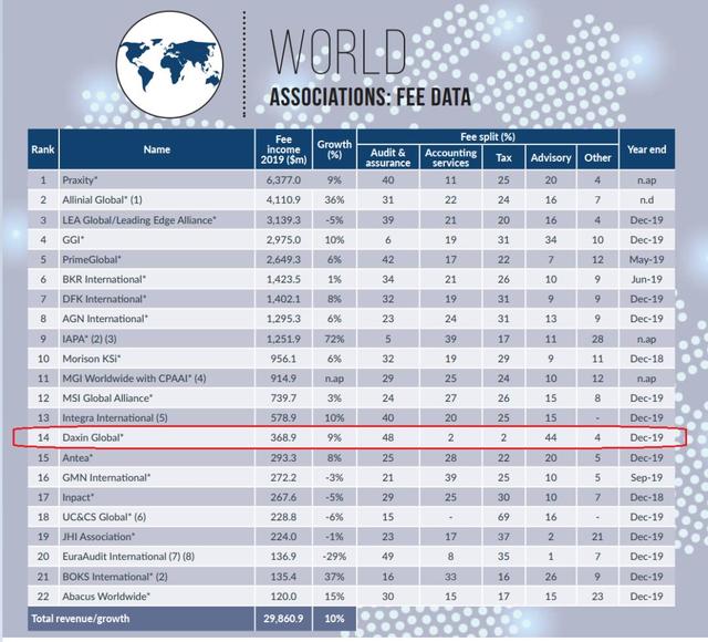 最新会计师事务所排名，全球会计师事务所排名公布