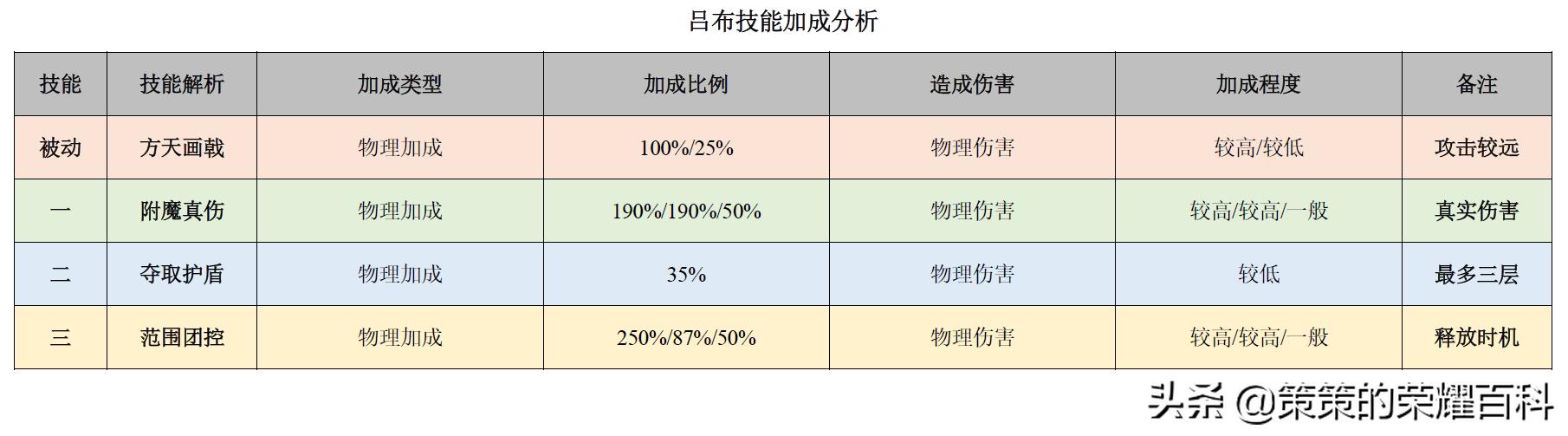 王者荣耀吕布出装，王者荣耀中吕布的最强输出装（“冰甲逐风流”吕布火了）