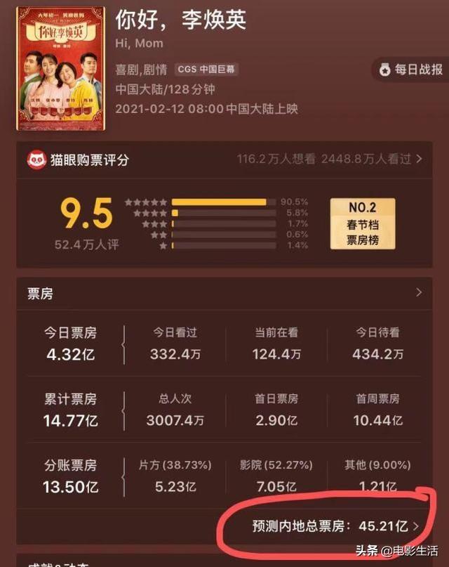 为什么李焕英票房如此之高，总票房将超45亿李焕英的成功