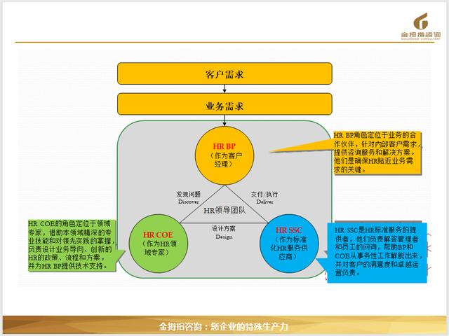 人力资源三支柱与六大模块的区别，人力资源三大支柱之COE、HRBP、SSC与六大模块