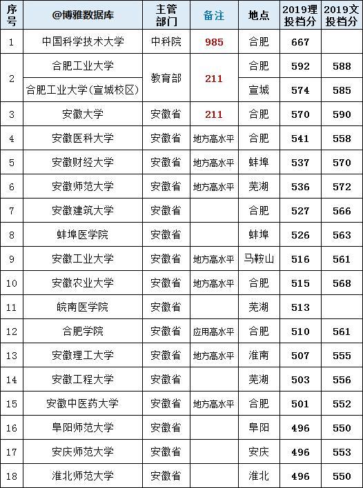 安徽高校排名最新，安徽省2022年普通高校招生提前批次本科院校投档分数及名次