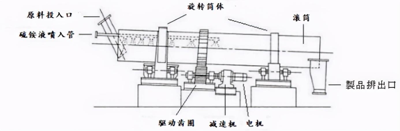 化肥生产造粒，肥料各种造粒使用效果有何区别