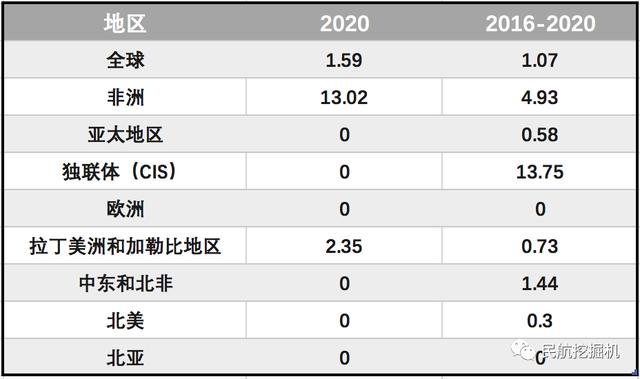 国际航空运输协会，国际航空运输安全性（2022年全球航空客运量同比增长68.5%）