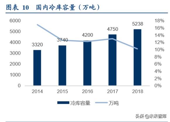 食品冷链物流行业专题报告，顺丰冷链物流的研究内容