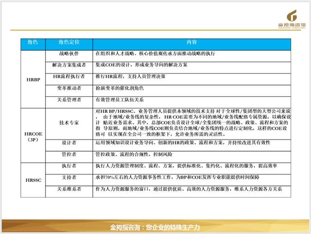 人力资源三支柱与六大模块的区别，人力资源三大支柱之COE、HRBP、SSC与六大模块