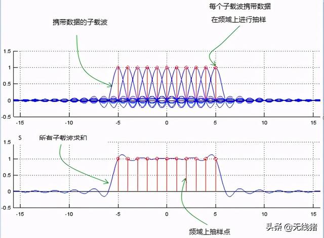 ofdma中文名称，OFDM符号介绍