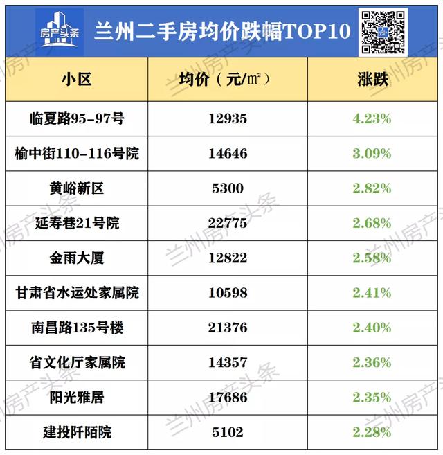 兰州城关区房价，兰州房价下跌最快的楼盘（兰州城关区贬值较快的100个小区房价公布了）
