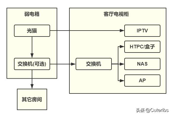 网络的最佳改造方法，一篇就够手把手教你家用网络方案设计
