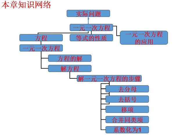 不等式思维导图，数学中考总复习方程与不等式