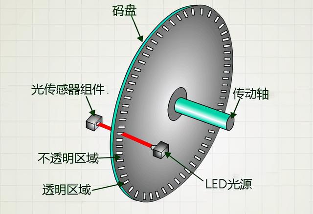 光电编码器的用途和功能，光电编码器的原理及应用场合