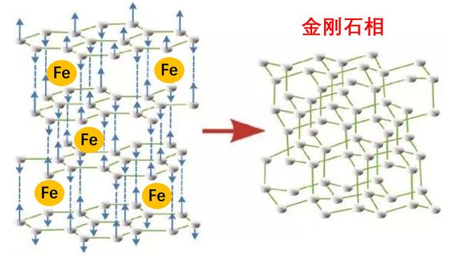 金刚石的内部构造是怎么看出来的，如何人造金刚石