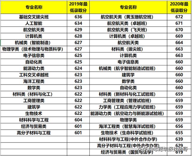 航天大学学什么专业，北京高校专业推荐