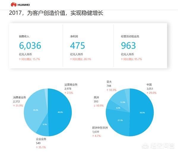 华为公司的如今的发展现状，华为集团有多大