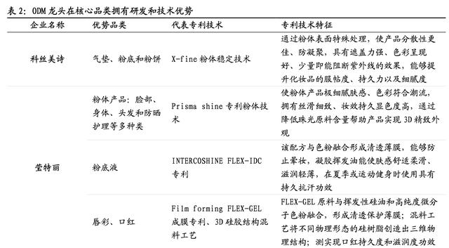 化妆品代工行业分析，2022年中国化妆品代工市场规模、企业注册数量及行业竞争格局分析