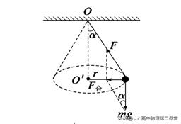 圆锥摆模型图解，圆锥摆模型的特点