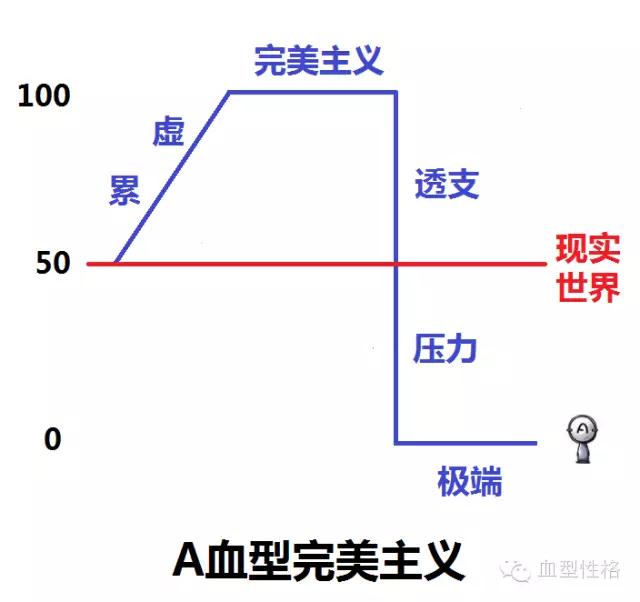 ABO什么血型，血型不同，患病风险也不同