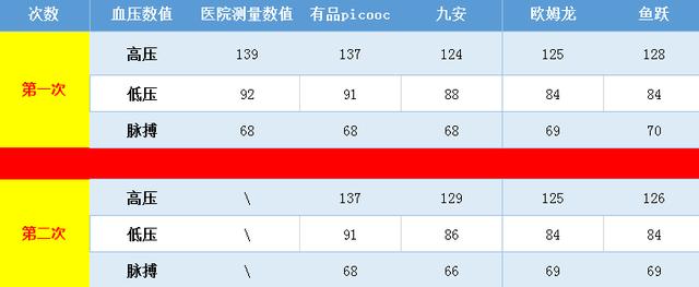 欧姆龙血压计哪款好，欧姆龙电子血压计哪款适合家用（欧姆龙、鱼跃、健之康等25款样品综合表现突出）