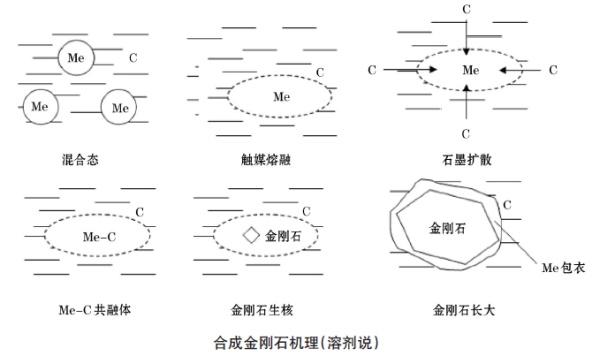 金刚石的内部构造是怎么看出来的，如何人造金刚石