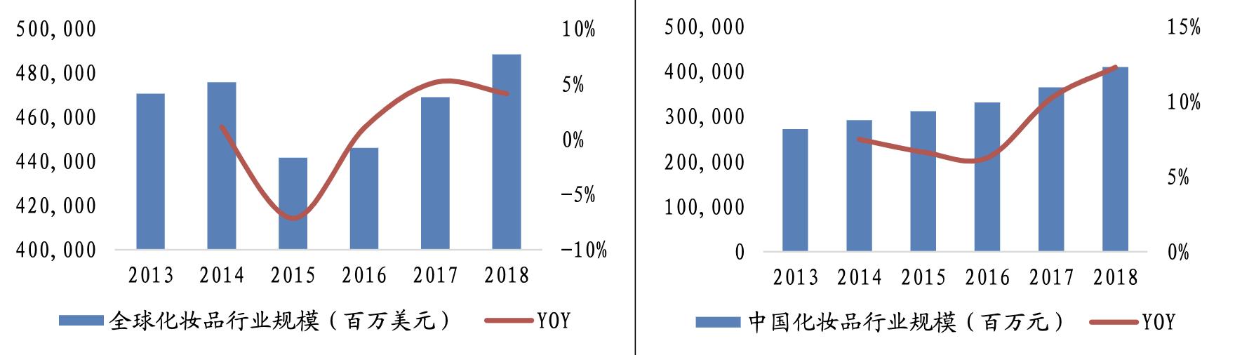 化妆品代工行业分析，2022年中国化妆品代工市场规模、企业注册数量及行业竞争格局分析
