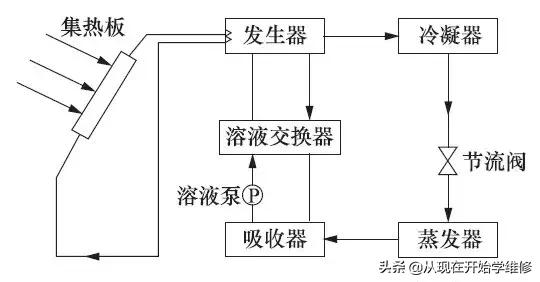 最新制冷科技欣赏一下，制冷技术