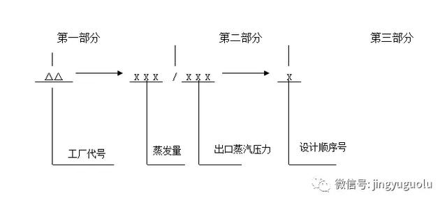 锅炉型号标准规范，锅炉型号及命名规则