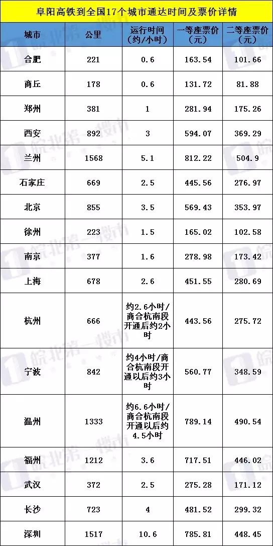 阜阳高铁都有哪些站，阜阳5个高铁站接轨全国